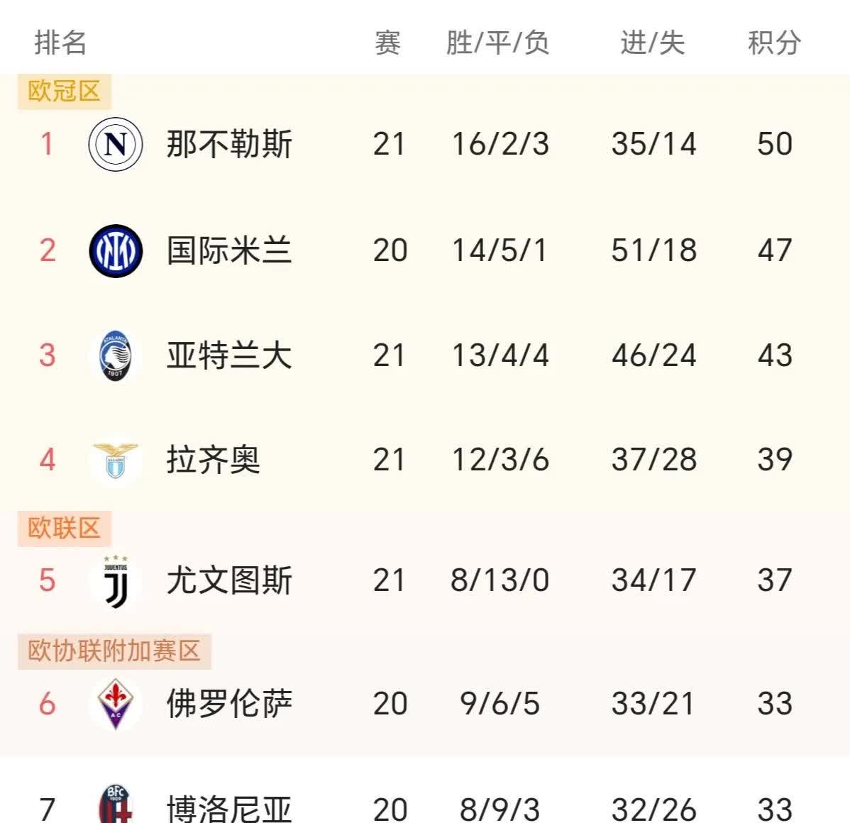 拉齐奥客场战胜那不勒斯，稳占积分榜前列